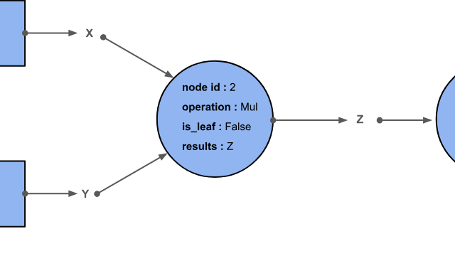 Illustration of the backward pass for a node