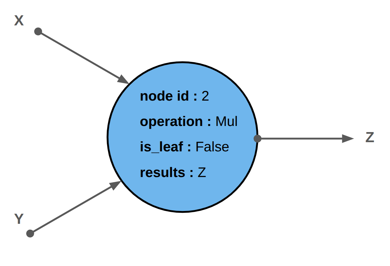 Illustration of a node